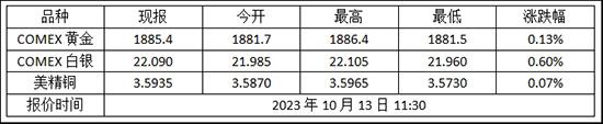 今日金价 2023年10月13日纽约金走势查询!黄金期货价格多少?