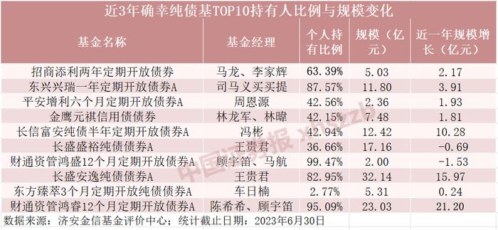 近3年收益率前十纯债型基金业绩均超18%