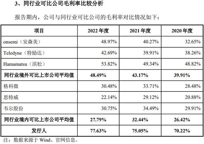 长光辰芯科创板IPO：毛利率大幅高于可比同行 但因股份支付费用连亏两年