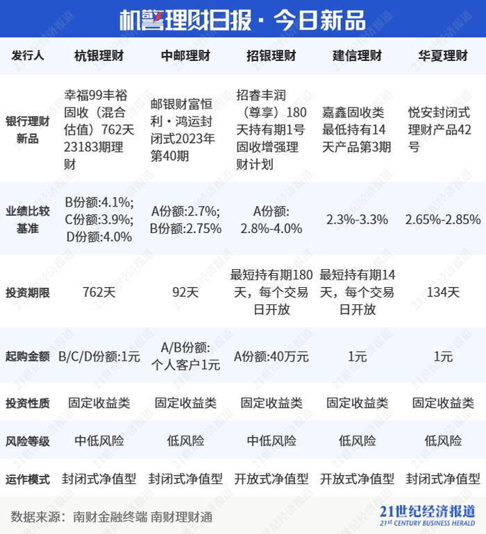 2年期固收理财近半年业绩向好，部分年化收益率超5%，直融收紧对城投影响大吗？丨机警理财日报 - 金融 - 南方财经网