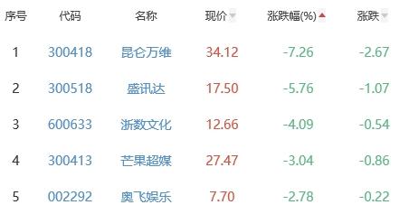 网络游戏板块跌1.2% 凯撒文化涨5.67%居首