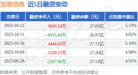 浪潮信息：10月12日融资买入3.85亿元，融资融券余额28.97亿元