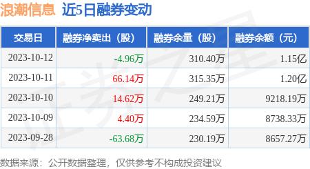 浪潮信息：10月12日融资买入3.85亿元，融资融券余额28.97亿元