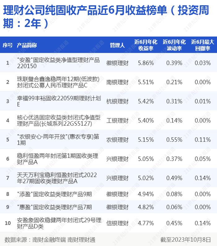 2年期固收理财近半年业绩向好，部分年化收益率超5%，直融收紧对城投影响大吗？丨机警理财日报 - 金融 - 南方财经网