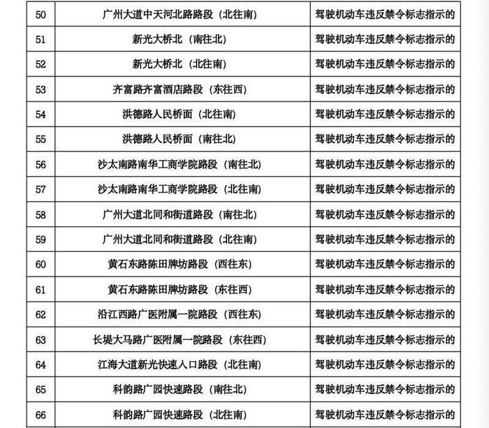 注意！广州111套“电子警察”拍摄取证范围有调整