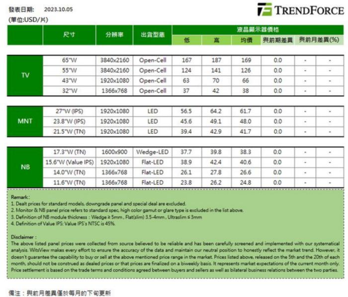 面板价格淡季回调幅度有限，TCL科技长期盈利值得期待