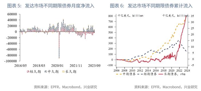 【外汇商品】如何采用美股持仓辅助判断美债拐点——全球资金流动监测仪2023年第十期