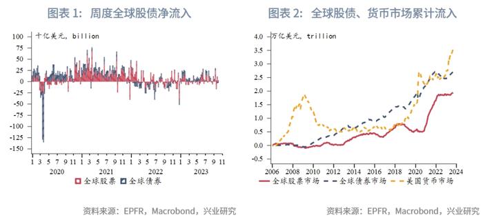 【外汇商品】如何采用美股持仓辅助判断美债拐点——全球资金流动监测仪2023年第十期