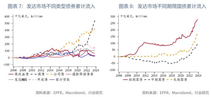 【外汇商品】如何采用美股持仓辅助判断美债拐点——全球资金流动监测仪2023年第十期