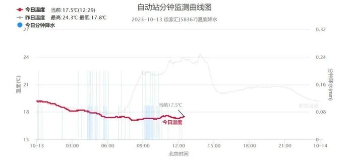 上海今天气温创下半年新低！好不容易熬到周末休息，还有雨吗？