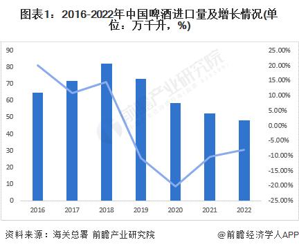 2023年中国啤酒行业进出口情况分析：进口规模大于出口 进出口均价差距加大【组图】