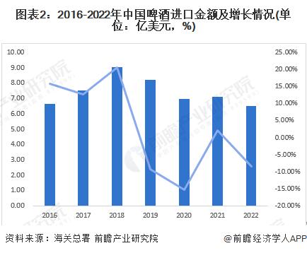 2023年中国啤酒行业进出口情况分析：进口规模大于出口 进出口均价差距加大【组图】