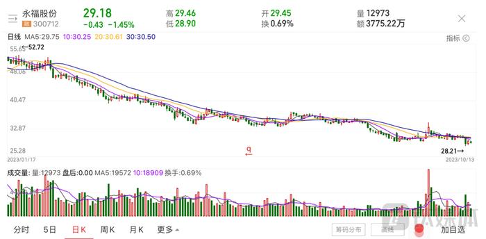 上半年永福股份海外收入下滑超60%，拟投资约7亿在孟加拉国搞光伏发电