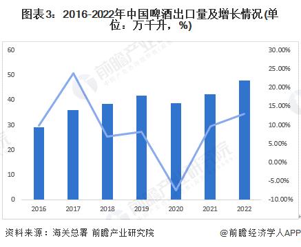 2023年中国啤酒行业进出口情况分析：进口规模大于出口 进出口均价差距加大【组图】