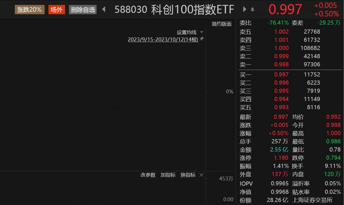 “国家队”出手 科创100指数ETF（588030）连续5日“吸金”超4.3亿元，振华新材涨近6%丨ETF观察