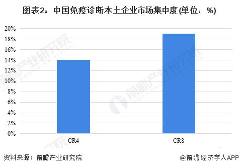 2023年中国免疫诊断行业发展痛点及对策分析 研发为核心驱动力【组图】