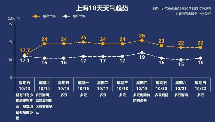 上海今天气温创下半年新低！好不容易熬到周末休息，还有雨吗？