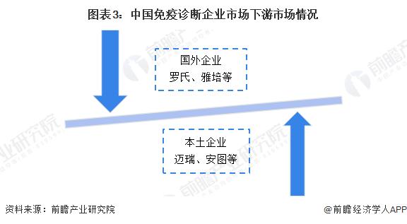 2023年中国免疫诊断行业发展痛点及对策分析 研发为核心驱动力【组图】