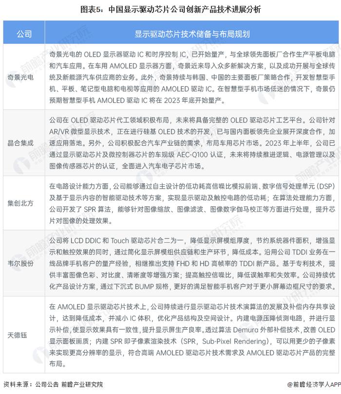 2023年中国显示驱动芯片技术发展分析 三大技术类型显示驱动芯片为市场主流【组图】