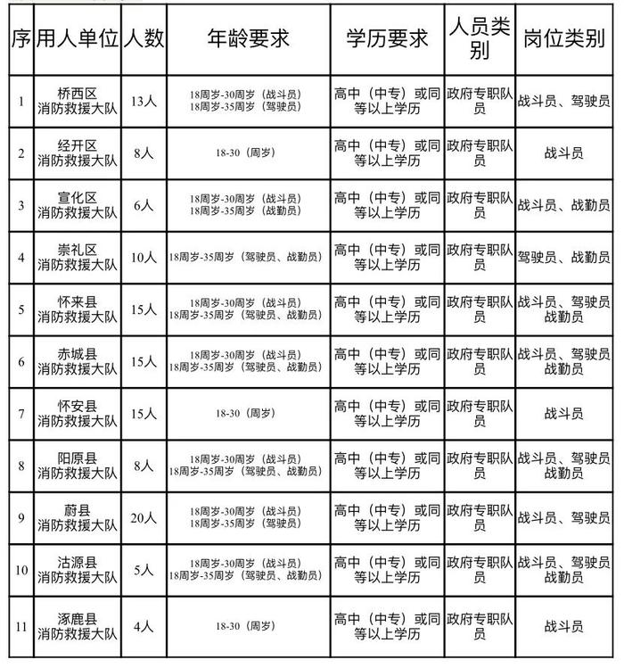 高中中专学历！张家口招聘政府专职消防员119名！