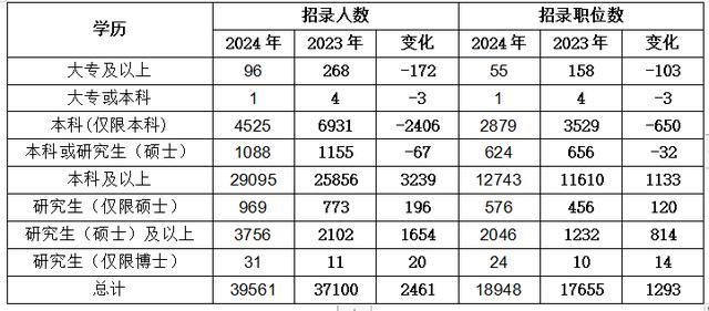 2024国考招录学历门槛提升明显