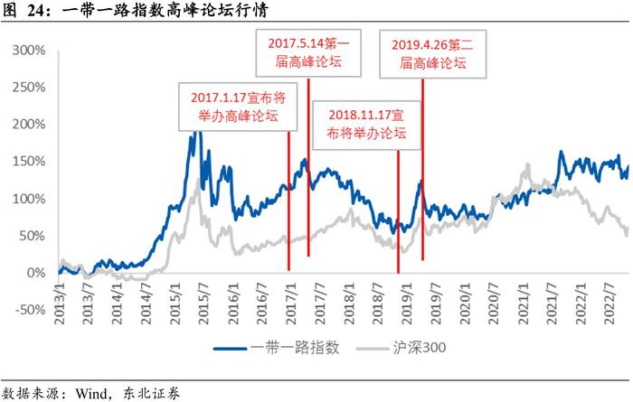 第三届“一带一路”高峰论坛来了！前两届召开前板块指数曾大幅反弹，今年关注六个方向