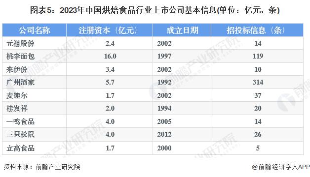 【最全】2023年烘焙食品行业上市公司全方位对比(附业务布局汇总、业绩对比、业务规划等)