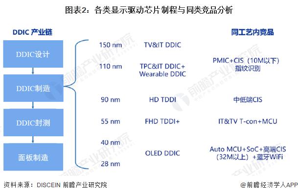 2023年中国显示驱动芯片技术发展分析 三大技术类型显示驱动芯片为市场主流【组图】