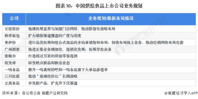 【最全】2023年烘焙食品行业上市公司全方位对比(附业务布局汇总、业绩对比、业务规划等)