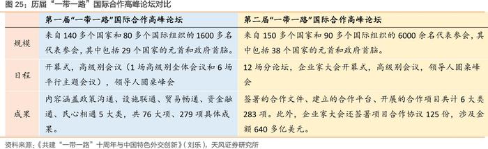 第三届“一带一路”高峰论坛来了！前两届召开前板块指数曾大幅反弹，今年关注六个方向