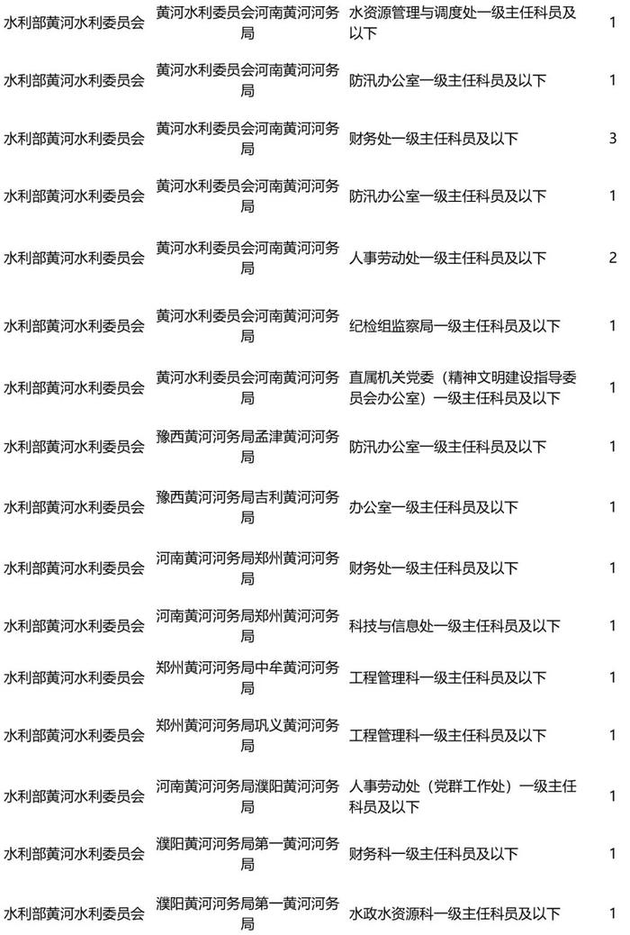 明起报名！2024年度国考水利部及其直属机构计划招录265人