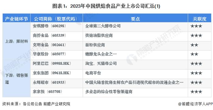 【最全】2023年烘焙食品行业上市公司全方位对比(附业务布局汇总、业绩对比、业务规划等)