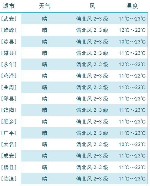 @邯郸人，白天温暖舒适宜出游，夜间寒凉需添衣保暖