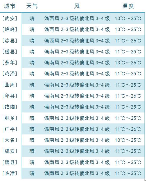 @邯郸人，白天温暖舒适宜出游，夜间寒凉需添衣保暖