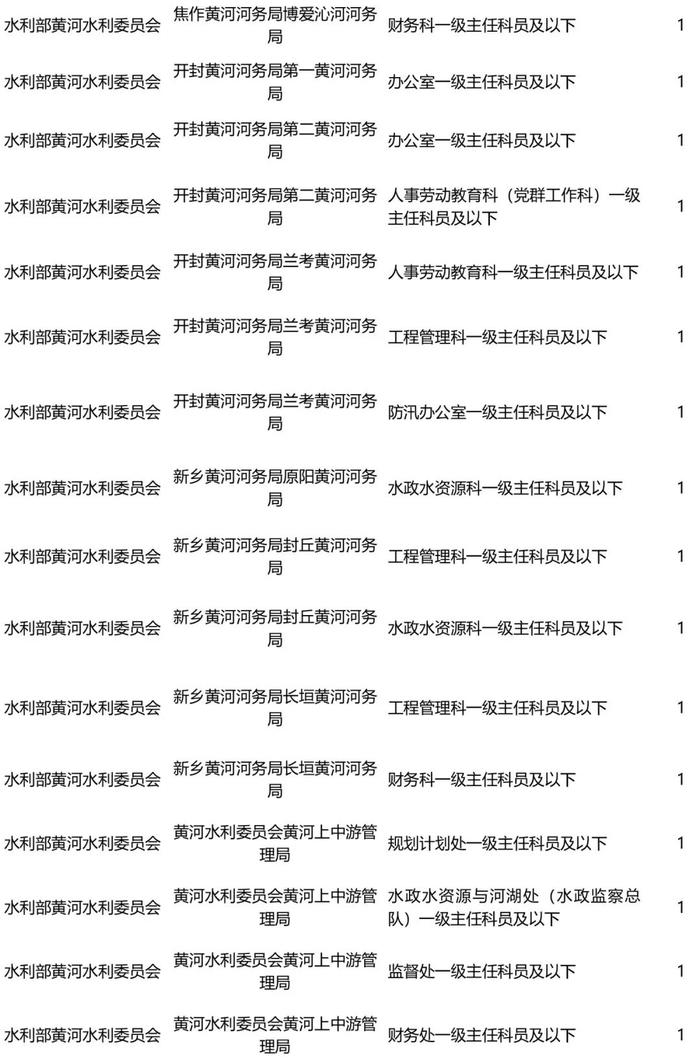 明起报名！2024年度国考水利部及其直属机构计划招录265人