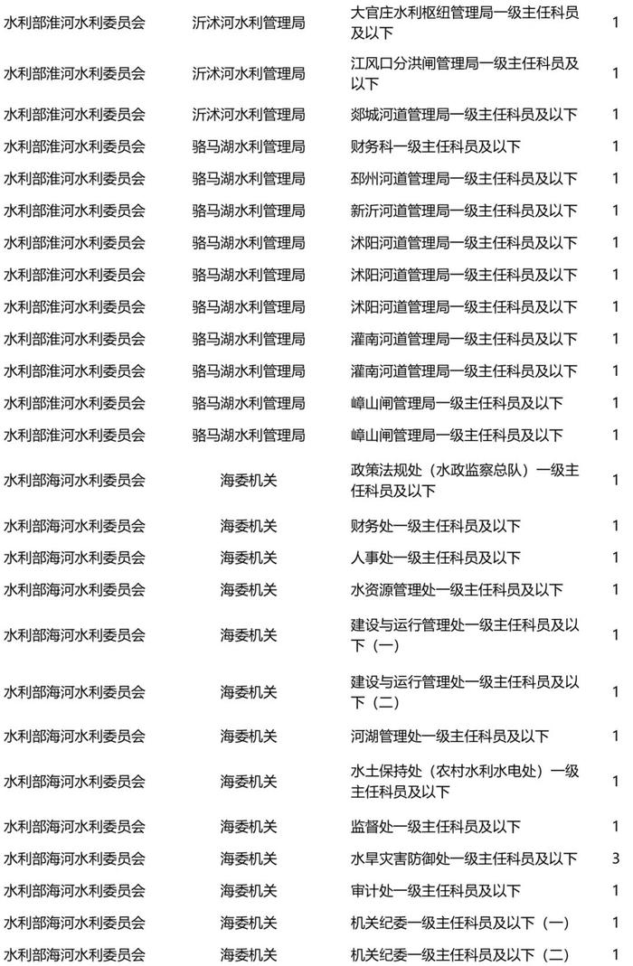 明起报名！2024年度国考水利部及其直属机构计划招录265人