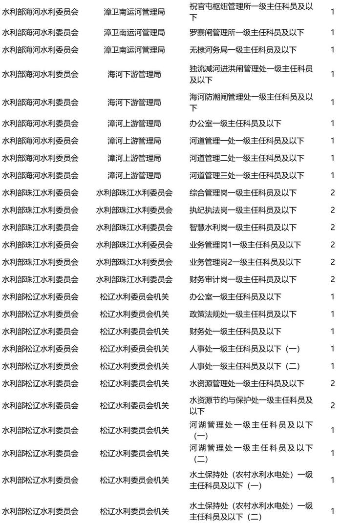 明起报名！2024年度国考水利部及其直属机构计划招录265人