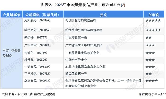 【最全】2023年烘焙食品行业上市公司全方位对比(附业务布局汇总、业绩对比、业务规划等)