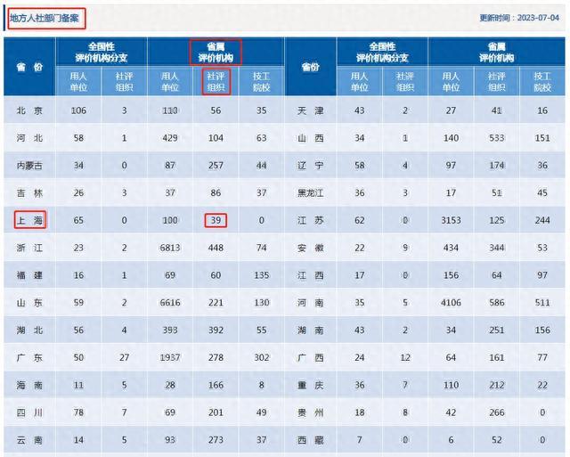 上海市社会化职业技能评价目录和查询指南，点击了解！