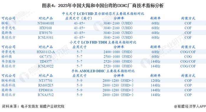 2023年中国显示驱动芯片技术发展分析 三大技术类型显示驱动芯片为市场主流【组图】