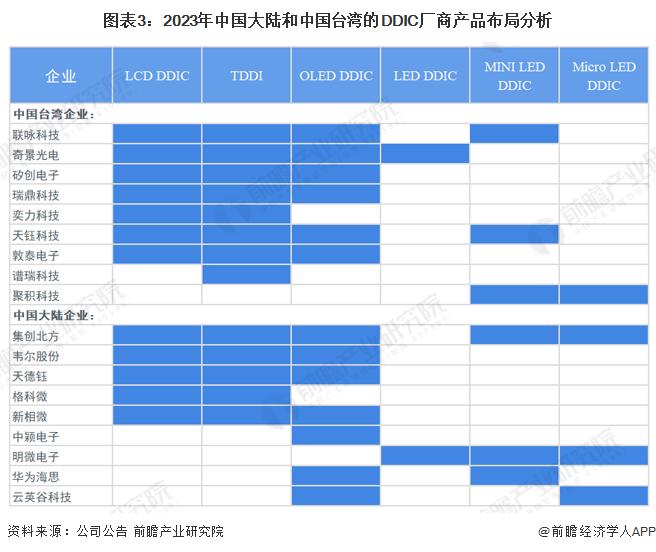 2023年中国显示驱动芯片技术发展分析 三大技术类型显示驱动芯片为市场主流【组图】