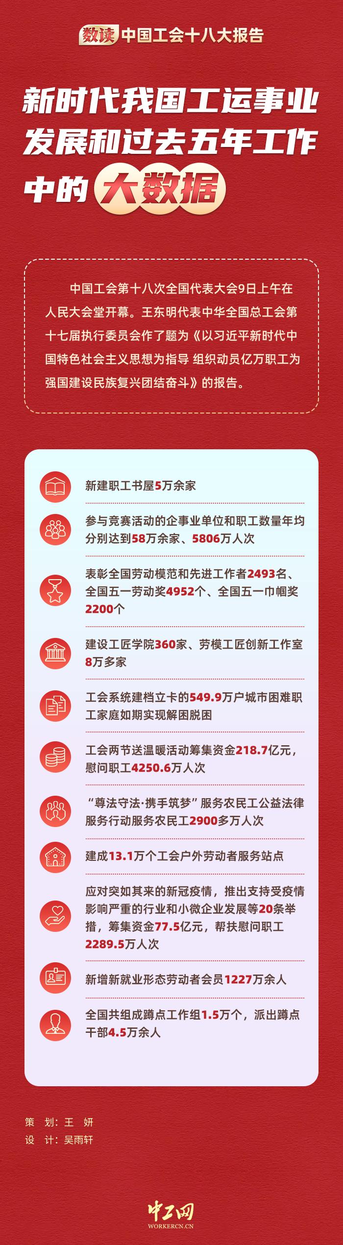 数读中国工会十八大报告｜新时代我国工运事业发展和过去五年工作中的“大数据”