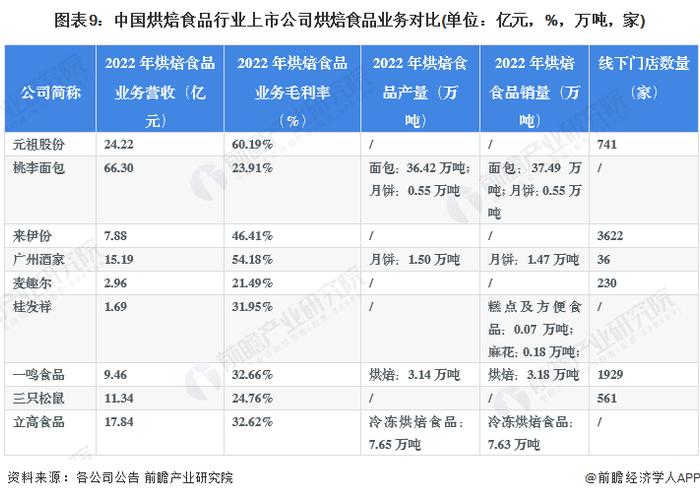 【最全】2023年烘焙食品行业上市公司全方位对比(附业务布局汇总、业绩对比、业务规划等)