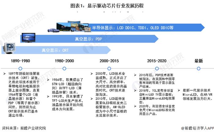 2023年中国显示驱动芯片技术发展分析 三大技术类型显示驱动芯片为市场主流【组图】