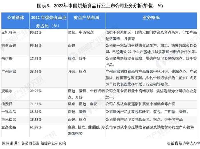 【最全】2023年烘焙食品行业上市公司全方位对比(附业务布局汇总、业绩对比、业务规划等)