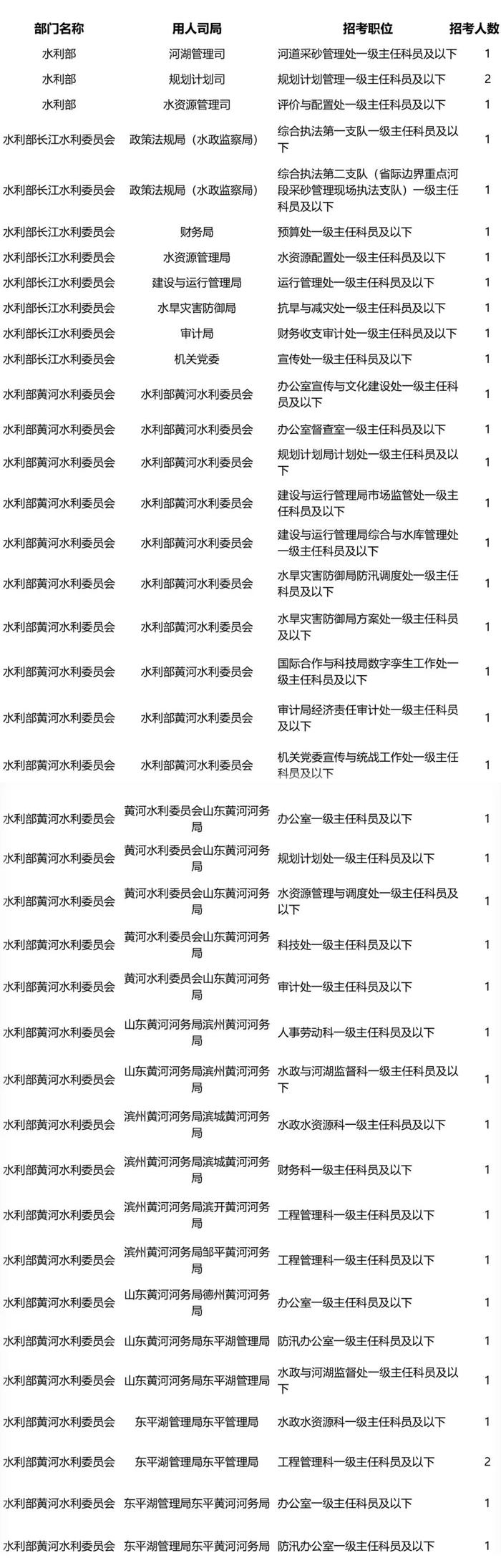 明起报名！2024年度国考水利部及其直属机构计划招录265人