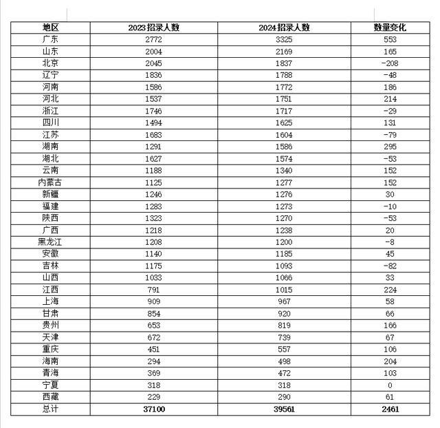 2024国考招录学历门槛提升明显