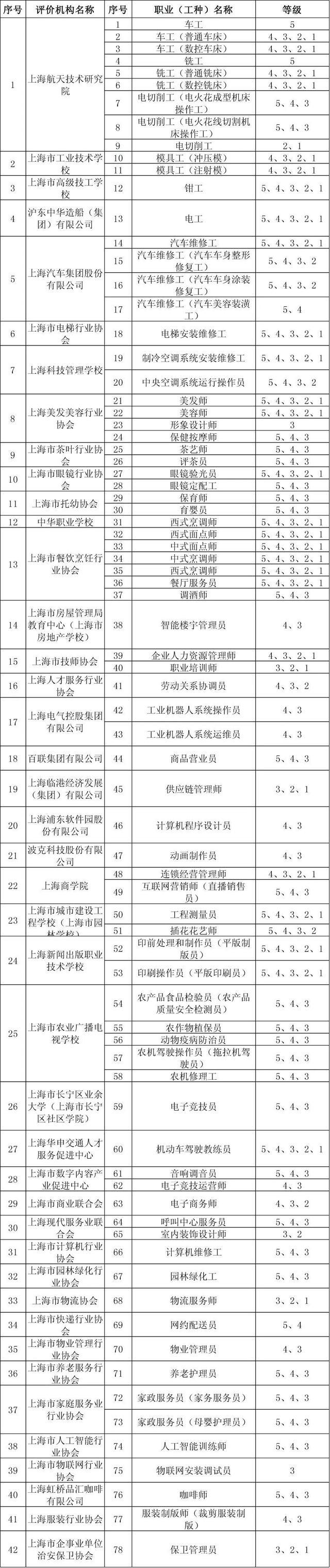 上海市社会化职业技能评价目录和查询指南，点击了解！