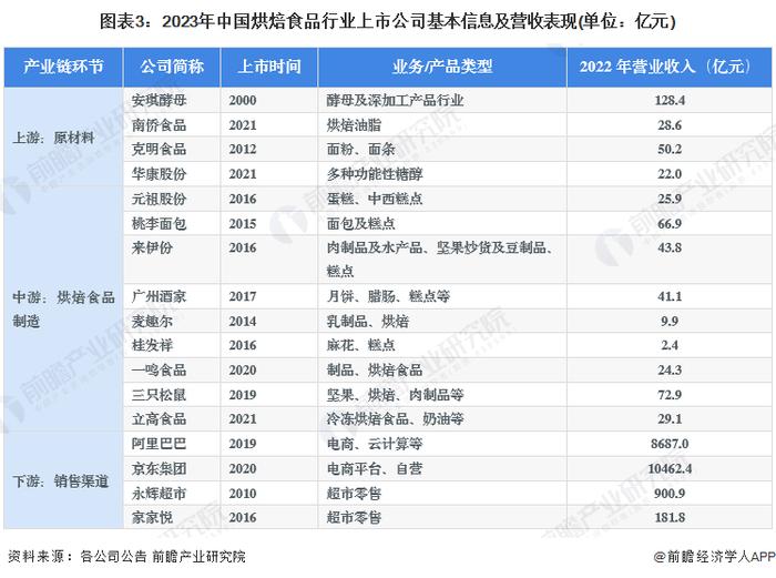 【最全】2023年烘焙食品行业上市公司全方位对比(附业务布局汇总、业绩对比、业务规划等)