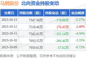 马钢股份（600808）：10月13日北向资金减持170.88万股